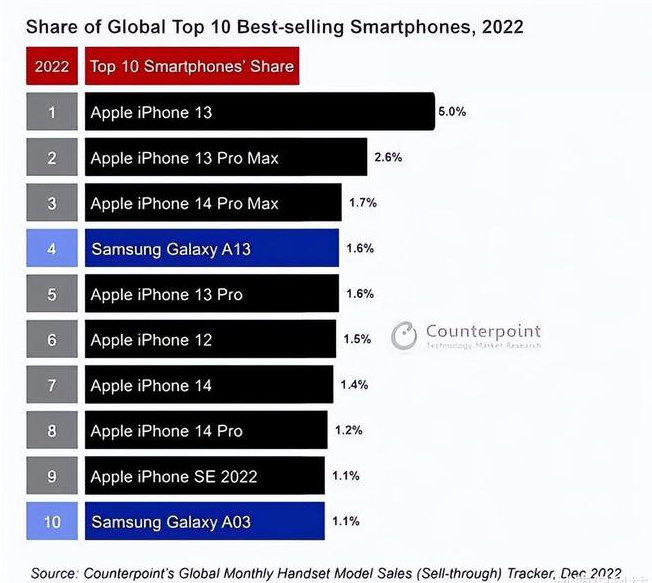 盂县苹果维修分享:为什么iPhone14的销量不如iPhone13? 