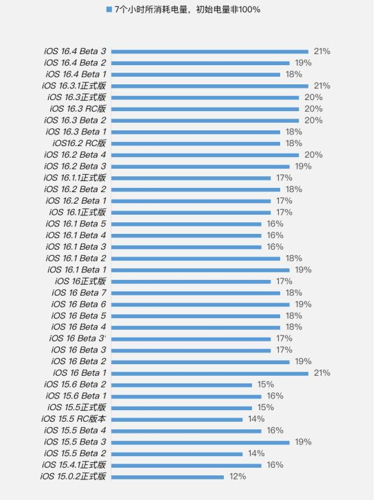 盂县苹果手机维修分享iOS 16.4 Beta 3续航跑分等测试结果汇总 