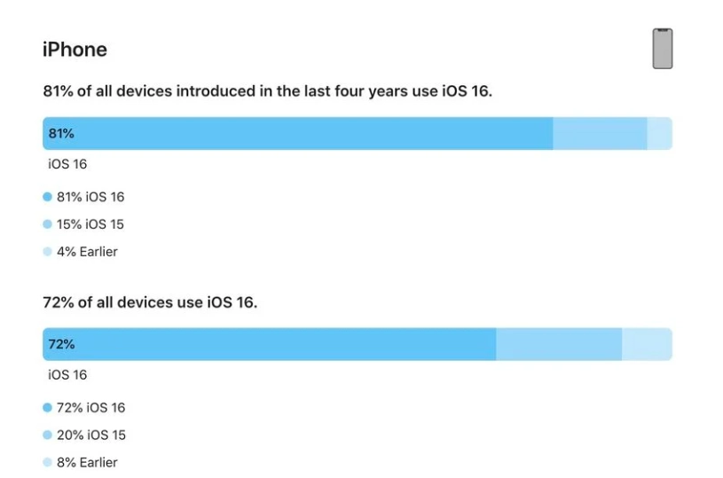 盂县苹果手机维修分享iOS 16 / iPadOS 16 安装率 