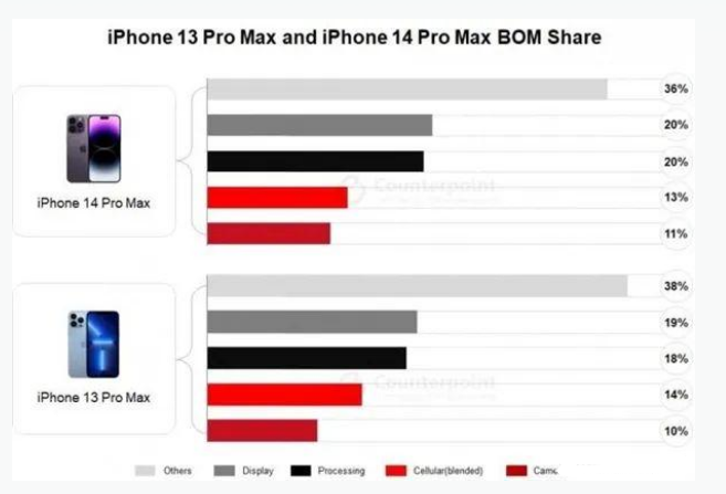 盂县苹果手机维修分享iPhone 14 Pro的成本和利润 