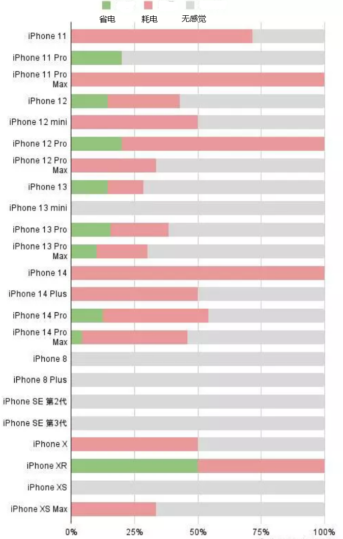 盂县苹果手机维修分享iOS16.2太耗电怎么办？iOS16.2续航不好可以降级吗？ 