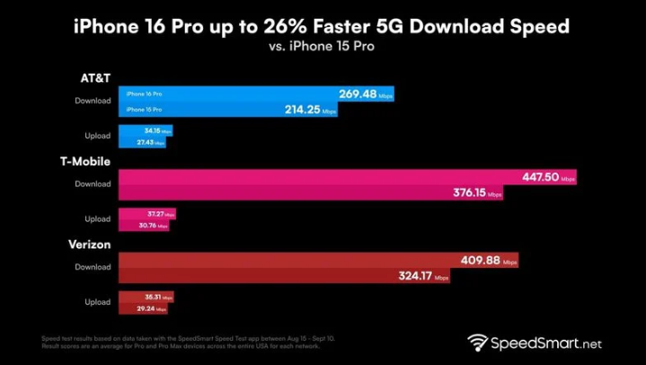 盂县苹果手机维修分享iPhone 16 Pro 系列的 5G 速度 